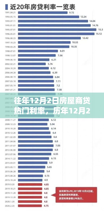 历年12月2日房屋商贷热门利率走势解析,观点与个人立场探讨