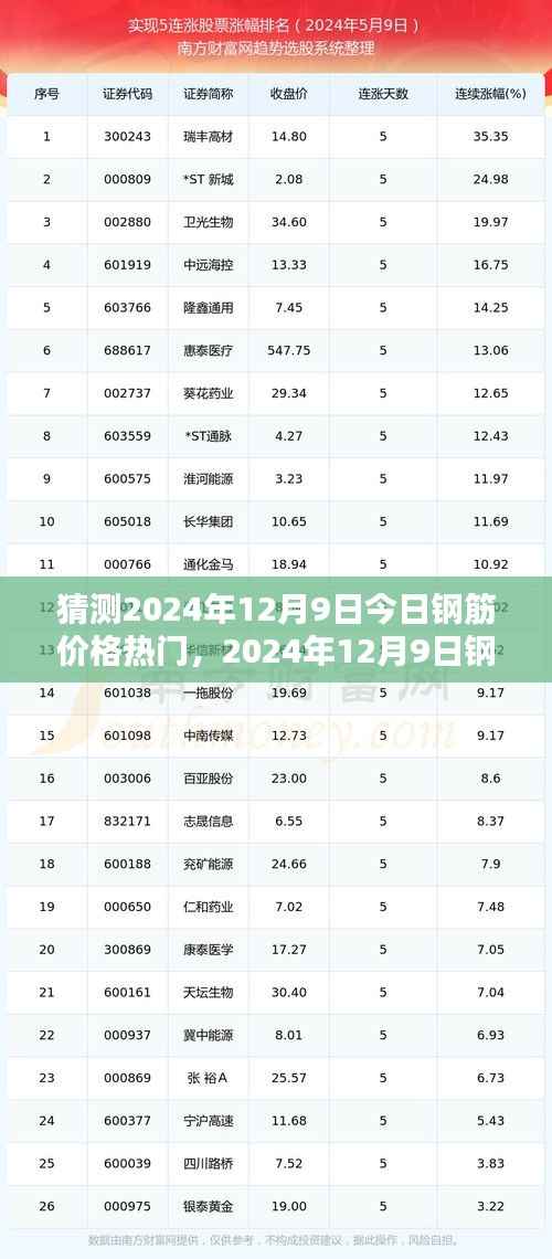 2024年12月9日钢筋价格预测与走势分析，热门话题及其影响因素探讨
