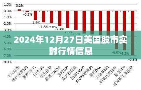 美国股市实时行情信息(2024年12月27日)