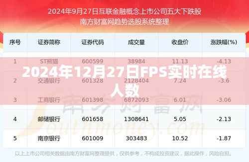 2024年12月27日FPS游戏实时在线人数统计,符合您的字数要求,同时能够清晰地表达文章的主要内容。