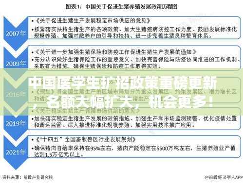 中国医学生扩招政策重磅更新,名额大幅扩大,机会更多!